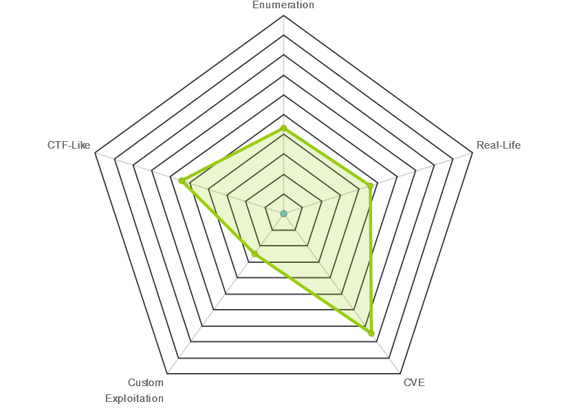 Lame radar graph