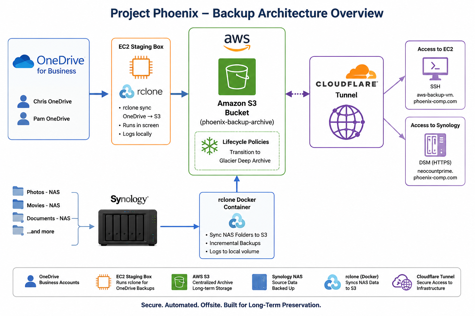 Project Phoenix Rebuilding backup architecture overview